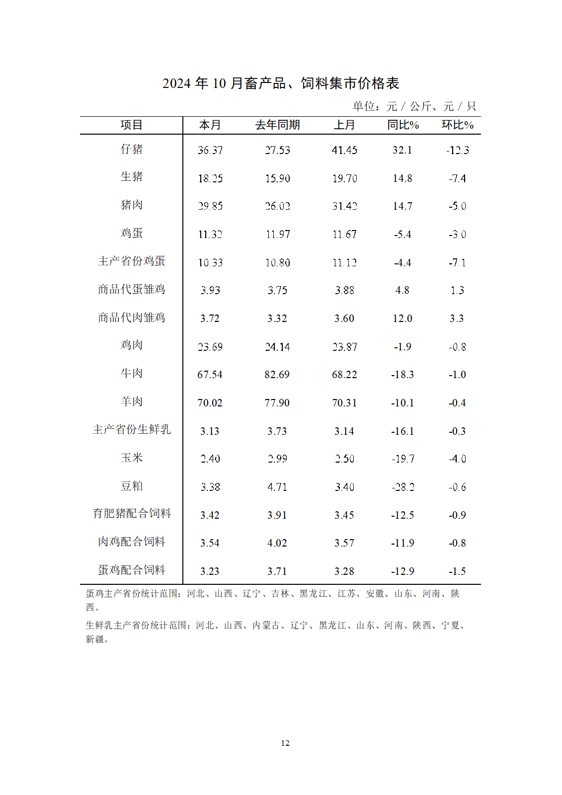 2024年10月全國畜產(chǎn)品和飼料價(jià)格情況-發(fā)布16